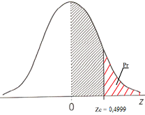 Figura 10 – Análise Probabilística. Curva Normal Reduzida.