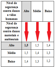 Figura 7 – Fatores de segurança mínimos para deslizamentos.